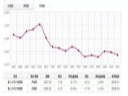 2019年11月上海福人木材价格指数 市场利好消息减少，总指数涨幅乏力