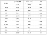 2020年一、二季度针叶木进口情况