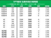 北美SPF板材价格大跌，每立方米20美元左右的跌幅！