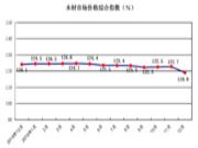 2019年12月中国木材市场价格指数报告