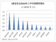 家居行业营销费用前三强，人均薪酬哪家高？