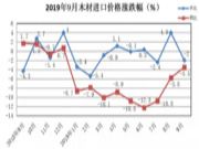 9月、10月中国进口木材市场价格指数报告