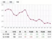 2019年8月上海福人木材价格指数 总指数缺乏涨力，出货压力仍旧存在