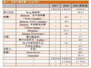 中国和拉丁美洲的刨花板新产能领先发展