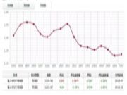 2019年7月上海福人木材价格指数 下半年开局之月，市场总体行情走势如何？