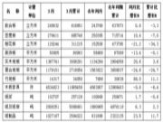 一季度广东木材加工业形势分析