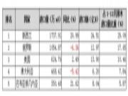 2018年1-12月我国木材与木制品进出口情况