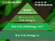 家装旺季！环保新升级，ENF板材全员集结