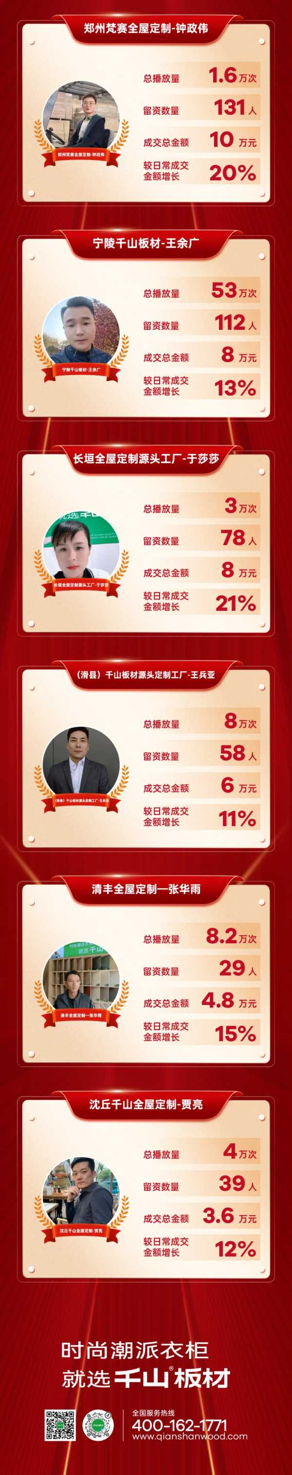 聚流量 赢同城丨千山抖音同城获客实战特训河南区域战报揭晓！