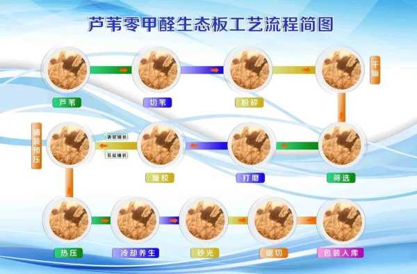 芦花板ENF级板材| 守护您的绿色健康家居！