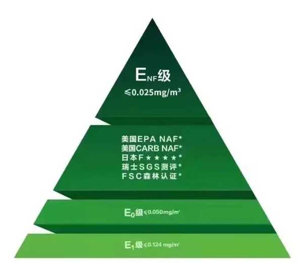 【三千方】ENF级品质，实力守护绿色家装健康