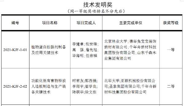 千年舟集团荣获「第十二届梁希林业科学技术奖」