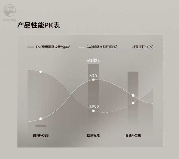 鹏鸿F-OSB纯芯板，五项全能，一手掌握