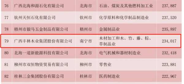 喜报丨区工商联发布100强榜单，丰林连续七年上榜！