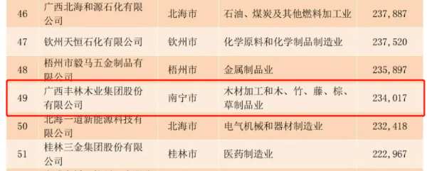 喜报丨区工商联发布100强榜单，丰林连续七年上榜！