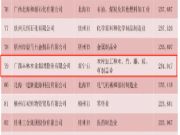 喜报丨区工商联发布100强榜单，丰林连续七年上榜！