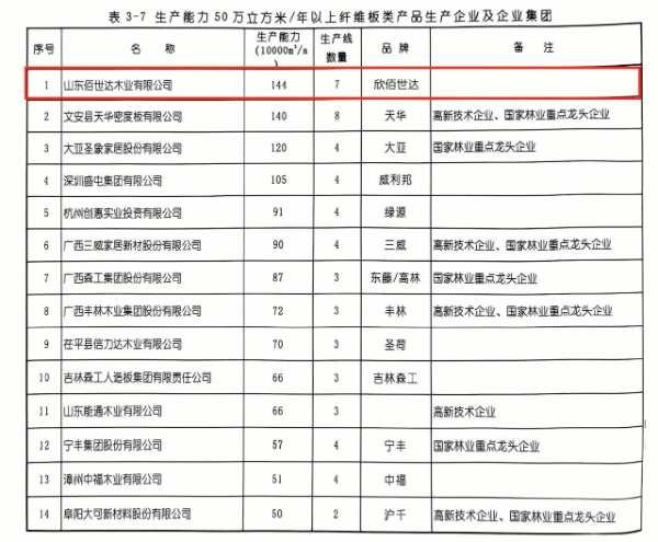 喜讯！佰世达集团获纤维板年产能四连冠！