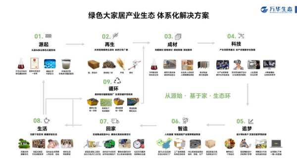 万华生态：美好人居的中国式道路实践