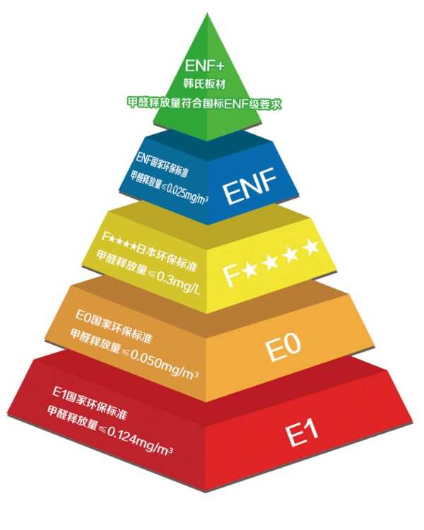 央视曝光网购桌子甲醛超标6倍！韩氏板材提醒用户居家空间健康环保问题不容忽视！
