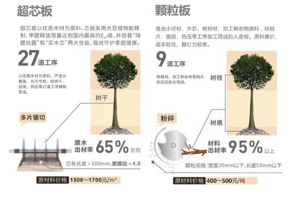 不是所有实木芯都叫兔宝宝超芯板