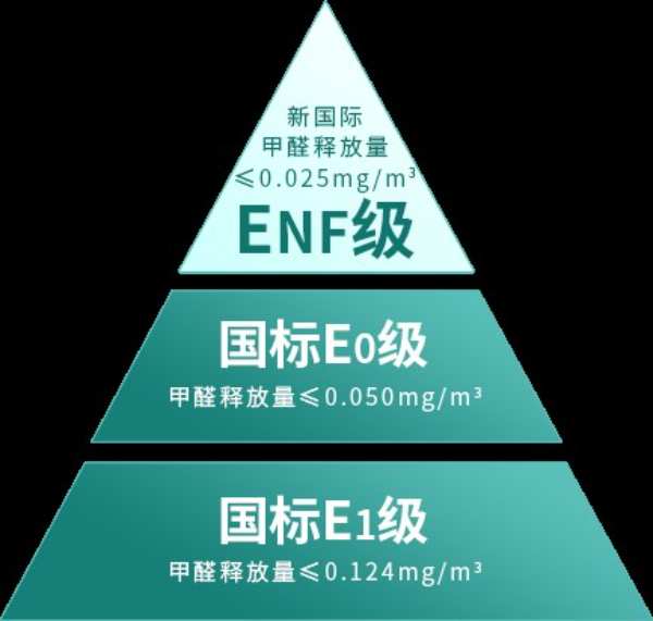 行业环保变革进入拐点，鹰冠智臻ENF级生态板进入4.0时代
