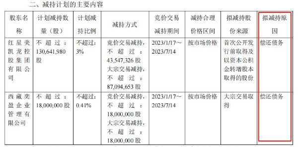 偿还债务！红星美凯龙控股股东拟减持3.41%股份