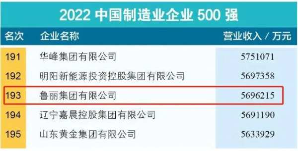 喜报！鲁丽集团位列2022中国企业500强第386位，中国制造业企业500强第193位