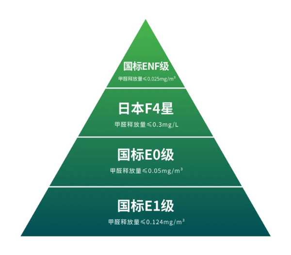 鹏鸿板材超前布局，ENF新国标时代