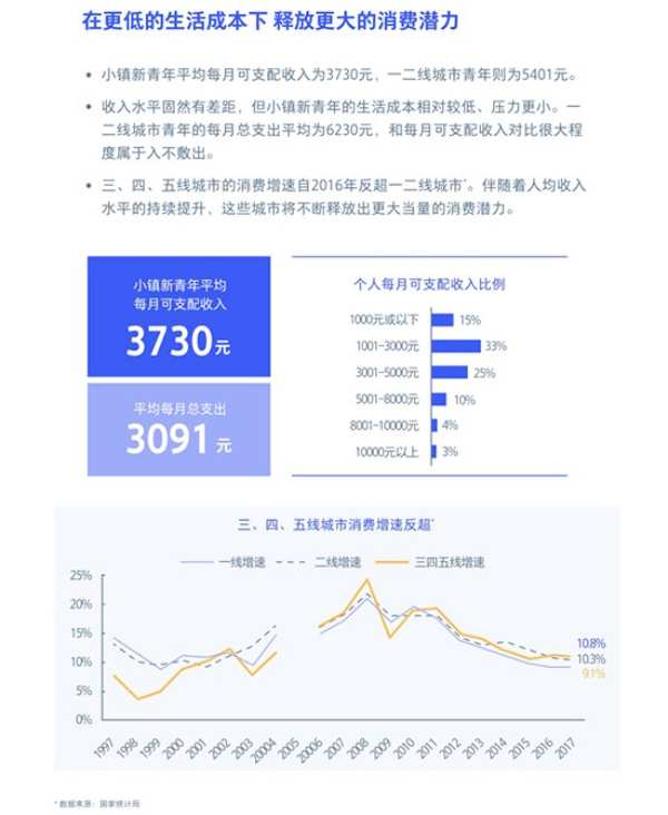 家居行业观察：小镇青年消费觉醒，下沉市场大有可为
