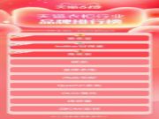 兔宝宝喜获天猫618单品类销量排行榜Top3！