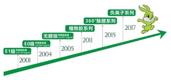 兔宝宝环保板材，真正的环保实力派！
