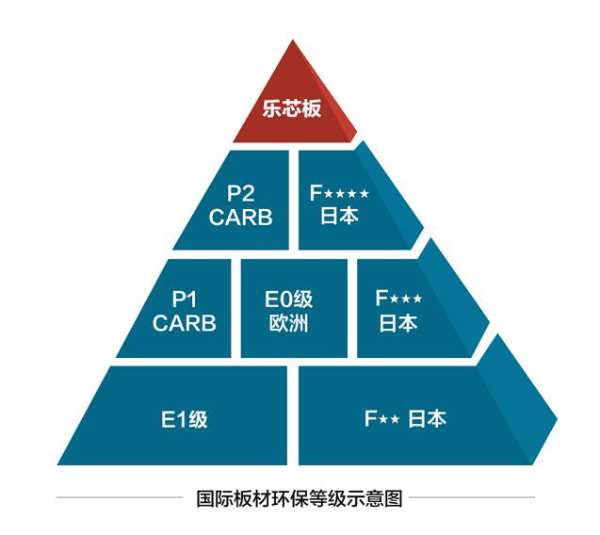 破除“绿色又好看”坚冰 我乐家居无醛添加乐芯板正式上市