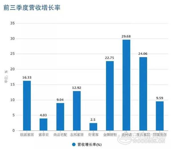 上市定制家居Q3财报出炉，科林战略合作伙伴表现优异