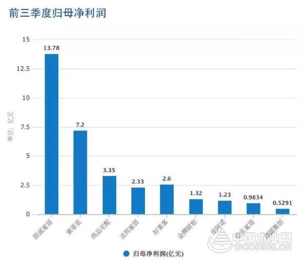 上市定制家居Q3财报出炉，科林战略合作伙伴表现优异