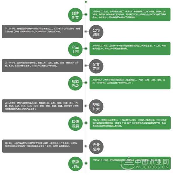 优饰发展的