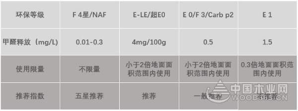用真“★”做好板  成就安“醛”居家